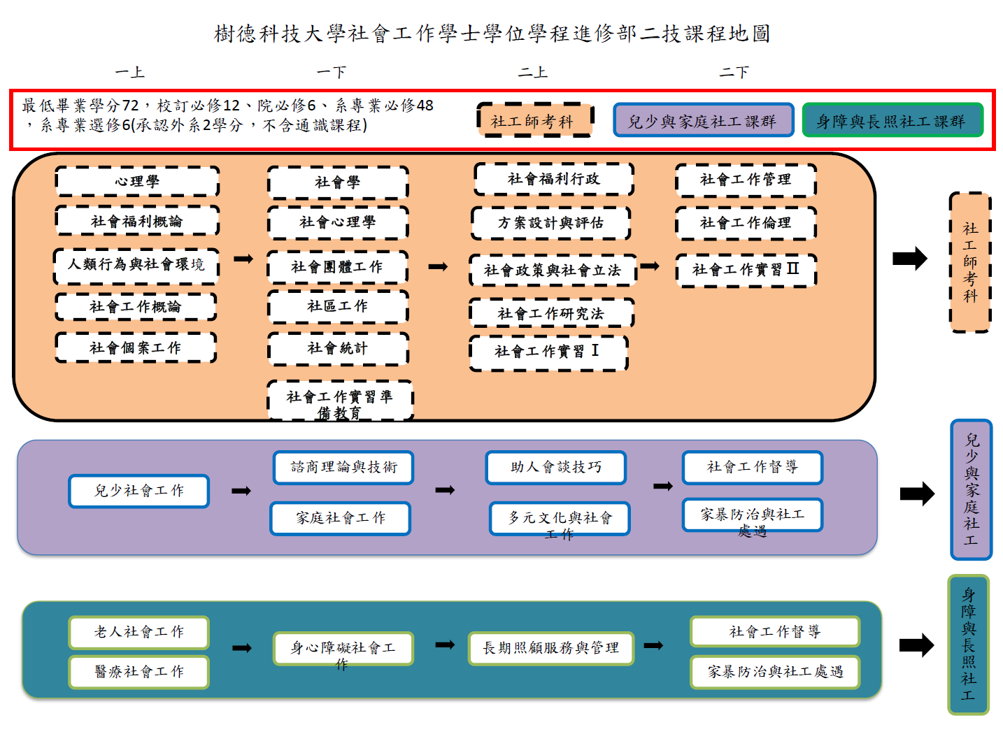 二技進修部
